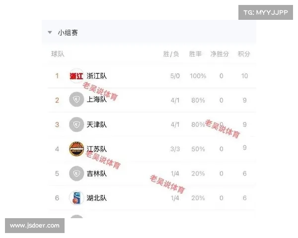 浙江 6 连胜强势登顶全运男篮 B 组!吉林爆冷第五需战附加赛 浙江 6 连胜强势登顶全运男篮 B 组!吉林爆冷第五需战附加赛